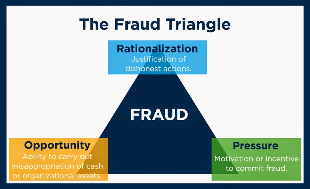 The Fraud Triangle graphic